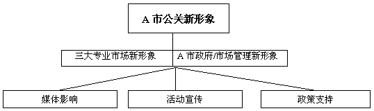 博鱼官网诚信重造价值－－A市品牌形象公关策划方案(图1)