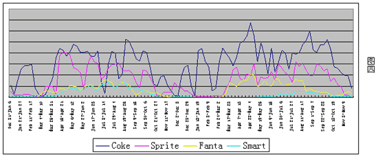 博鱼官网可口可乐、百事、娃哈哈2003年度电视广告运用策略与特点研究(图3)