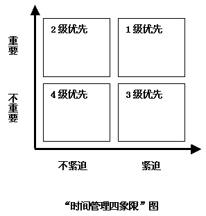 \时间管理四象限\定律可以帮助处理这两者的关系