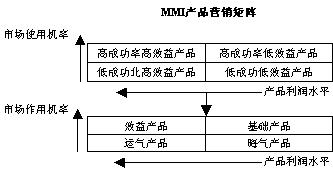 圈点mmi产品营销矩阵