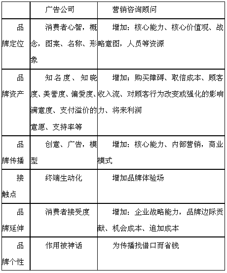 对于营销征询的几个思虑(图1)