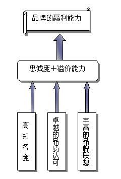 溢价能力