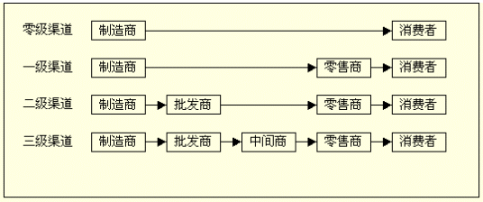 网络经济时代的分销渠道设计 