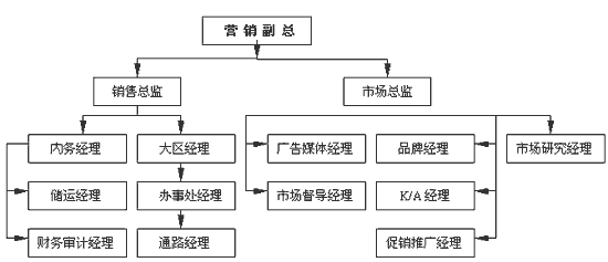 资讯中心 > 正文  毕业论文题目:分销渠道管理研究(可以结合不同行业
