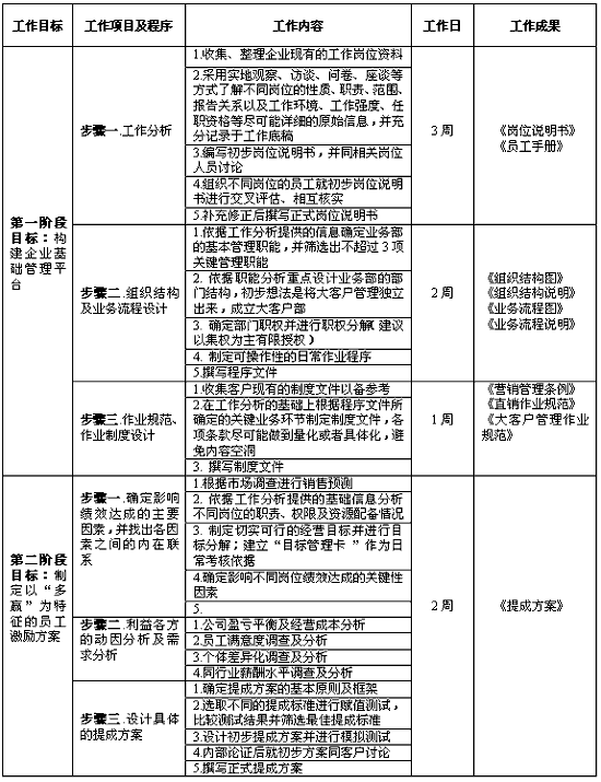 提成方案范本